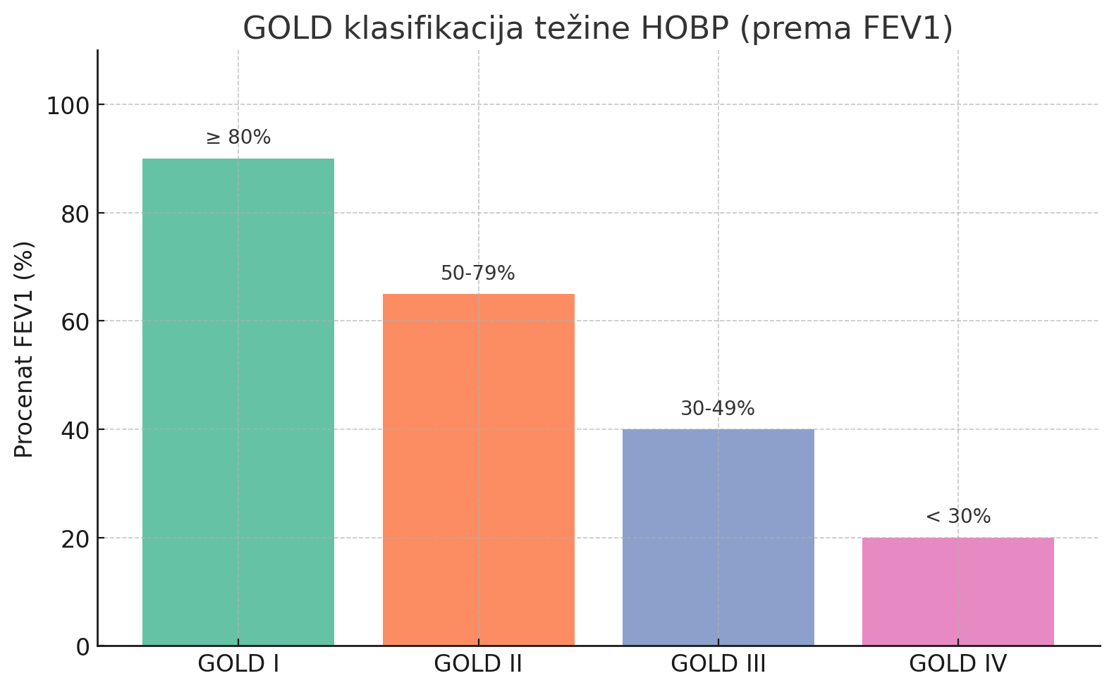 opstrukcija pluća liječenje